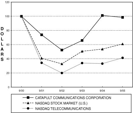 (PERFORMANCE GRAPH)